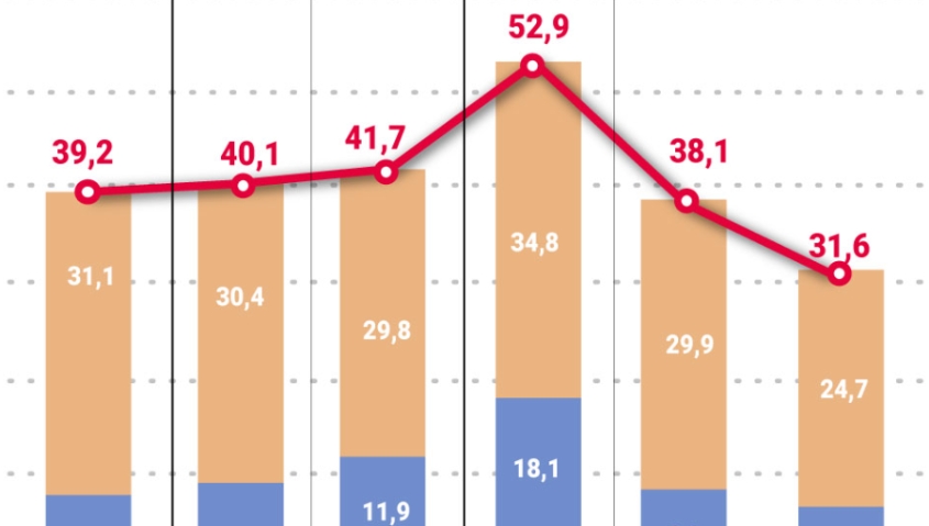 La pobreza baj&oacute; en las estad&iacute;sticas, no en la calle: &iquest;qu&eacute; cambi&oacute;?