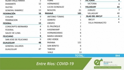 Record de casos en Entre R&iacute;os desde el inicio de la pandemia