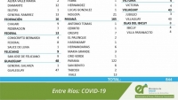 Record de casos en Entre R&iacute;os desde el inicio de la pandemia